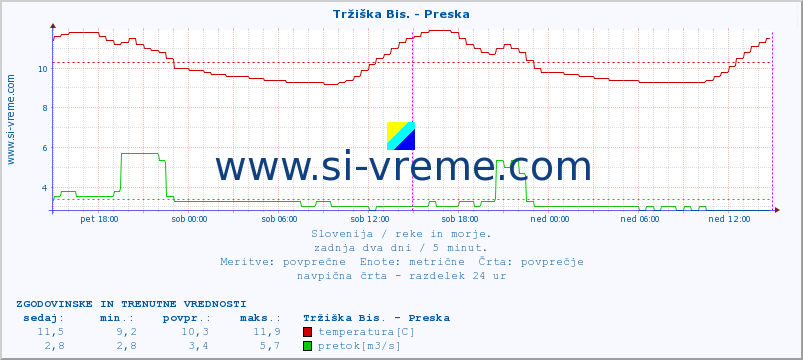 POVPREČJE :: Tržiška Bis. - Preska :: temperatura | pretok | višina :: zadnja dva dni / 5 minut.