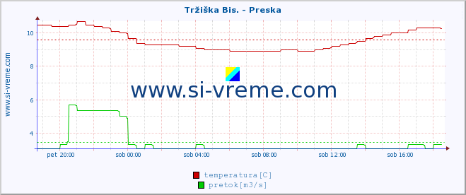 POVPREČJE :: Tržiška Bis. - Preska :: temperatura | pretok | višina :: zadnji dan / 5 minut.