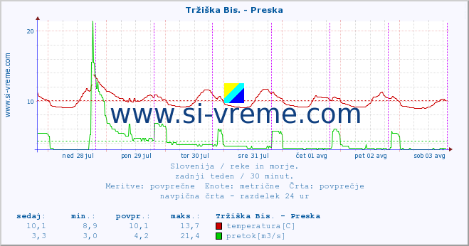 POVPREČJE :: Tržiška Bis. - Preska :: temperatura | pretok | višina :: zadnji teden / 30 minut.