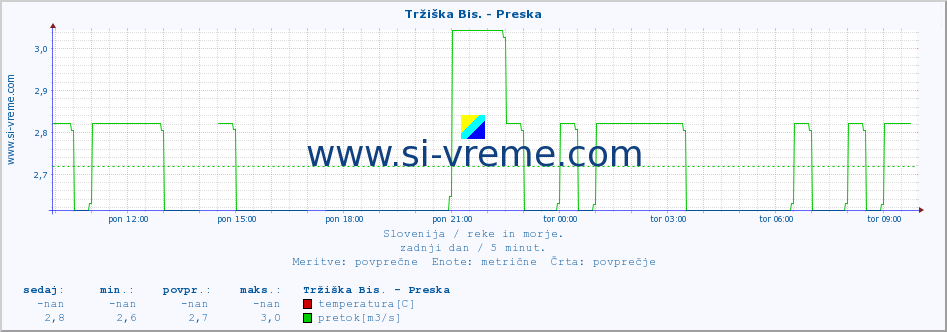 POVPREČJE :: Tržiška Bis. - Preska :: temperatura | pretok | višina :: zadnji dan / 5 minut.