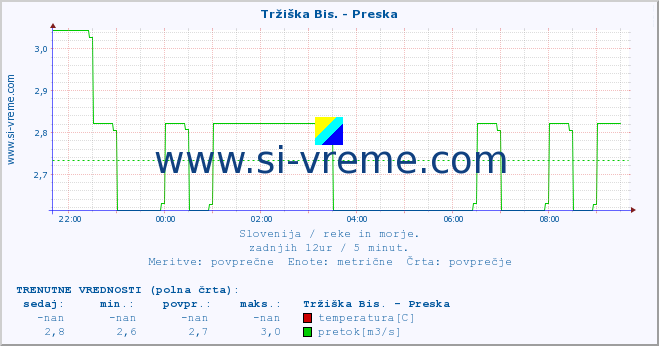 POVPREČJE :: Tržiška Bis. - Preska :: temperatura | pretok | višina :: zadnji dan / 5 minut.