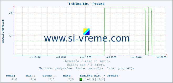 POVPREČJE :: Tržiška Bis. - Preska :: temperatura | pretok | višina :: zadnji dan / 5 minut.