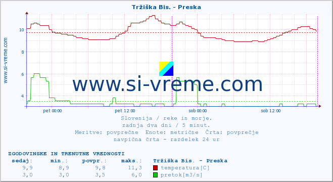 POVPREČJE :: Tržiška Bis. - Preska :: temperatura | pretok | višina :: zadnja dva dni / 5 minut.