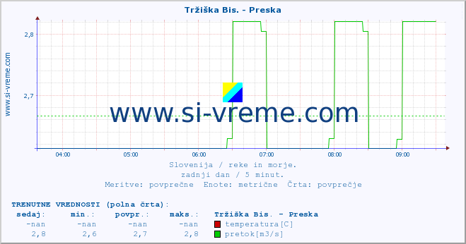 POVPREČJE :: Tržiška Bis. - Preska :: temperatura | pretok | višina :: zadnji dan / 5 minut.