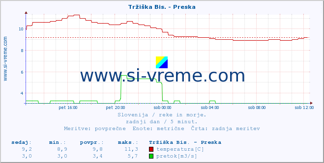 POVPREČJE :: Tržiška Bis. - Preska :: temperatura | pretok | višina :: zadnji dan / 5 minut.