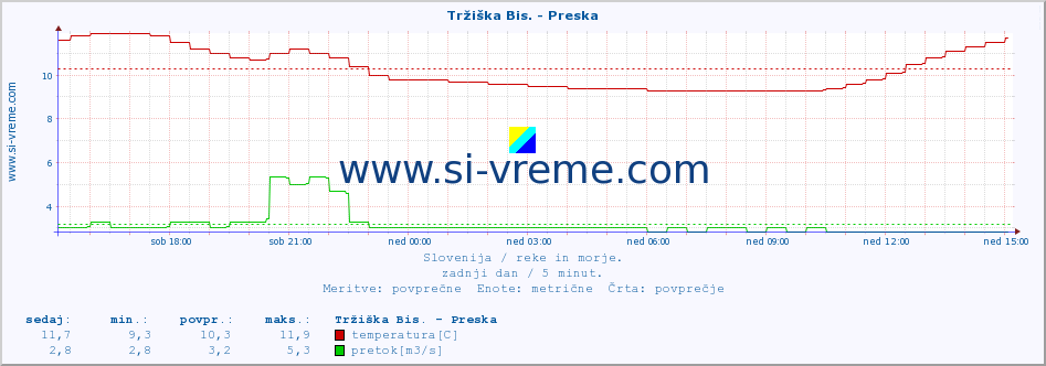 POVPREČJE :: Tržiška Bis. - Preska :: temperatura | pretok | višina :: zadnji dan / 5 minut.