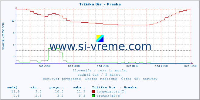 POVPREČJE :: Tržiška Bis. - Preska :: temperatura | pretok | višina :: zadnji dan / 5 minut.