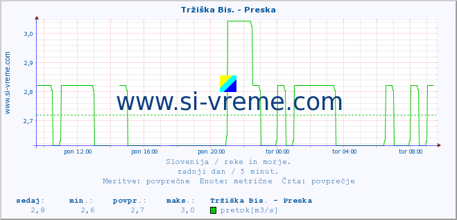 POVPREČJE :: Tržiška Bis. - Preska :: temperatura | pretok | višina :: zadnji dan / 5 minut.