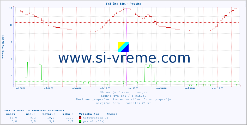 POVPREČJE :: Tržiška Bis. - Preska :: temperatura | pretok | višina :: zadnja dva dni / 5 minut.