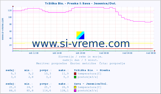 POVPREČJE :: Tržiška Bis. - Preska & Sava - Jesenice/Dol. :: temperatura | pretok | višina :: zadnji dan / 5 minut.