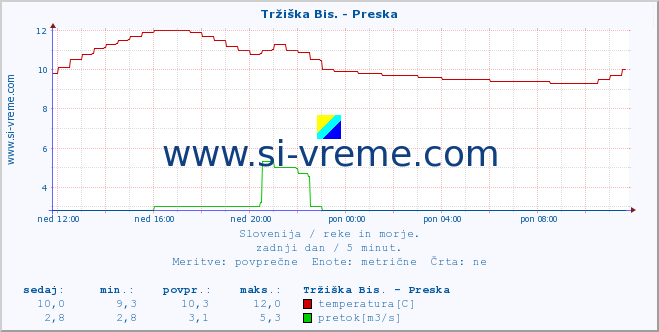 POVPREČJE :: Tržiška Bis. - Preska :: temperatura | pretok | višina :: zadnji dan / 5 minut.