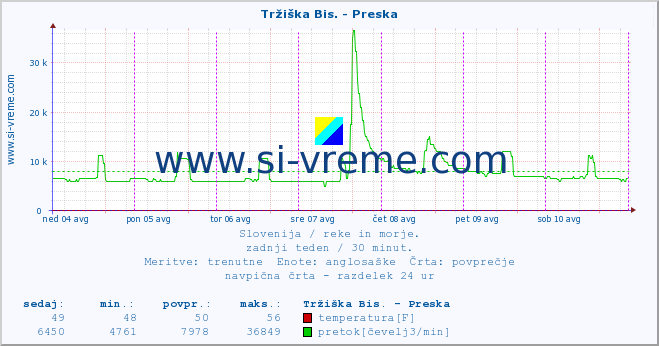 POVPREČJE :: Tržiška Bis. - Preska :: temperatura | pretok | višina :: zadnji teden / 30 minut.