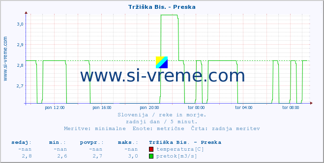 POVPREČJE :: Tržiška Bis. - Preska :: temperatura | pretok | višina :: zadnji dan / 5 minut.