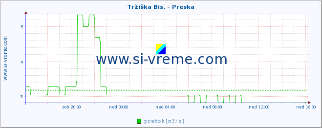 POVPREČJE :: Tržiška Bis. - Preska :: temperatura | pretok | višina :: zadnji dan / 5 minut.