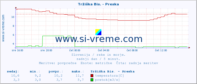 POVPREČJE :: Tržiška Bis. - Preska :: temperatura | pretok | višina :: zadnji dan / 5 minut.