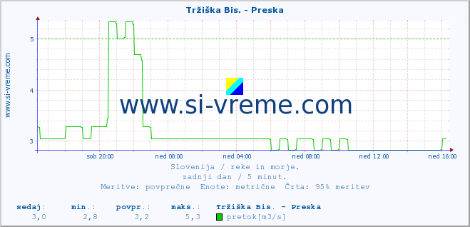 POVPREČJE :: Tržiška Bis. - Preska :: temperatura | pretok | višina :: zadnji dan / 5 minut.