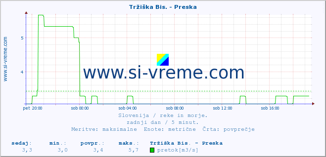 POVPREČJE :: Tržiška Bis. - Preska :: temperatura | pretok | višina :: zadnji dan / 5 minut.