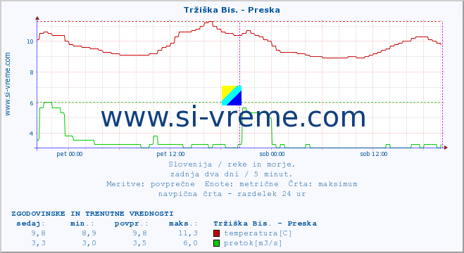 POVPREČJE :: Tržiška Bis. - Preska :: temperatura | pretok | višina :: zadnja dva dni / 5 minut.