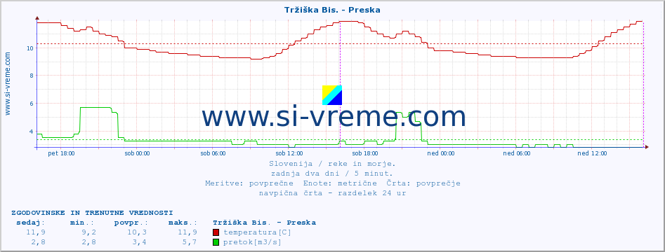 POVPREČJE :: Tržiška Bis. - Preska :: temperatura | pretok | višina :: zadnja dva dni / 5 minut.