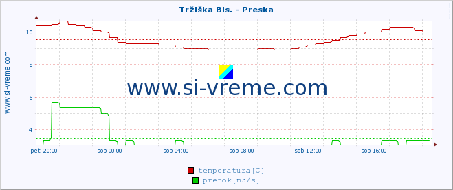 POVPREČJE :: Tržiška Bis. - Preska :: temperatura | pretok | višina :: zadnji dan / 5 minut.