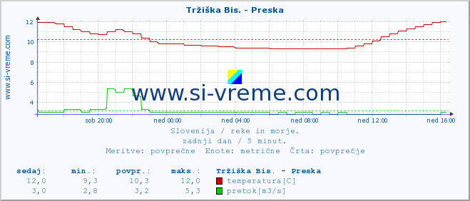 POVPREČJE :: Tržiška Bis. - Preska :: temperatura | pretok | višina :: zadnji dan / 5 minut.