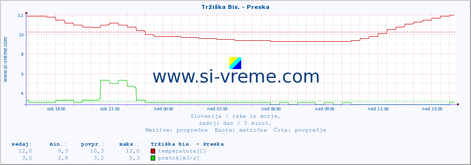 POVPREČJE :: Tržiška Bis. - Preska :: temperatura | pretok | višina :: zadnji dan / 5 minut.