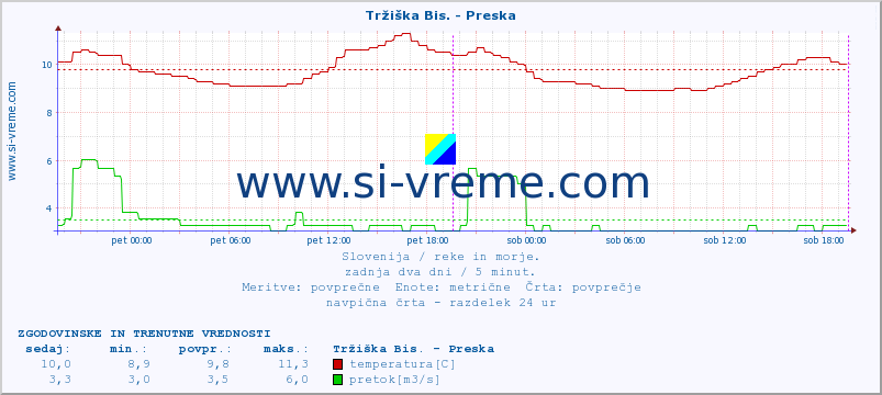 POVPREČJE :: Tržiška Bis. - Preska :: temperatura | pretok | višina :: zadnja dva dni / 5 minut.