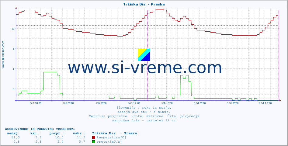 POVPREČJE :: Tržiška Bis. - Preska :: temperatura | pretok | višina :: zadnja dva dni / 5 minut.