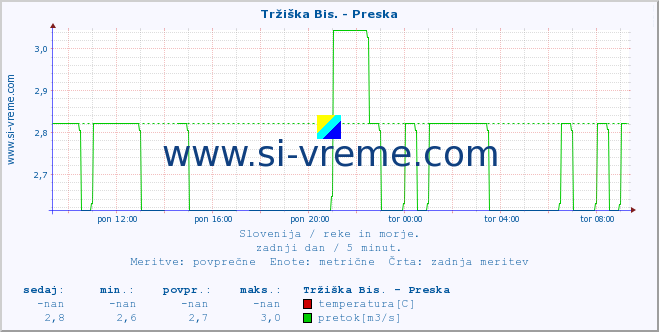 POVPREČJE :: Tržiška Bis. - Preska :: temperatura | pretok | višina :: zadnji dan / 5 minut.