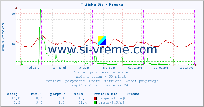 POVPREČJE :: Tržiška Bis. - Preska :: temperatura | pretok | višina :: zadnji teden / 30 minut.