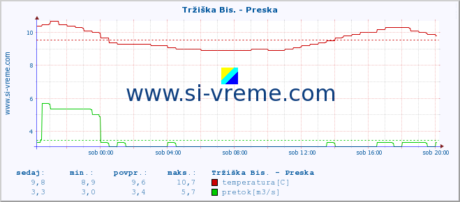 POVPREČJE :: Tržiška Bis. - Preska :: temperatura | pretok | višina :: zadnji dan / 5 minut.