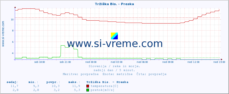 POVPREČJE :: Tržiška Bis. - Preska :: temperatura | pretok | višina :: zadnji dan / 5 minut.