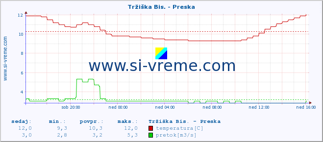 POVPREČJE :: Tržiška Bis. - Preska :: temperatura | pretok | višina :: zadnji dan / 5 minut.