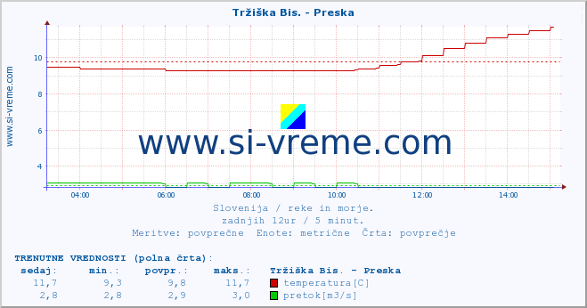 POVPREČJE :: Tržiška Bis. - Preska :: temperatura | pretok | višina :: zadnji dan / 5 minut.