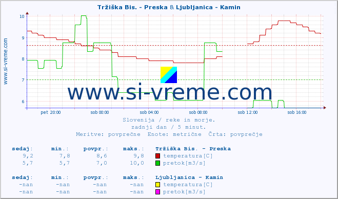 POVPREČJE :: Tržiška Bis. - Preska & Ljubljanica - Kamin :: temperatura | pretok | višina :: zadnji dan / 5 minut.