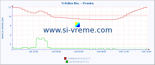 POVPREČJE :: Tržiška Bis. - Preska :: temperatura | pretok | višina :: zadnji dan / 5 minut.