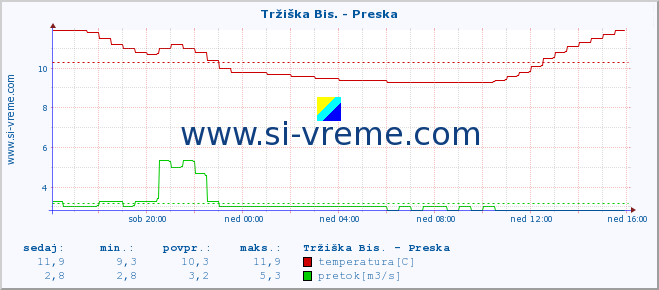 POVPREČJE :: Tržiška Bis. - Preska :: temperatura | pretok | višina :: zadnji dan / 5 minut.