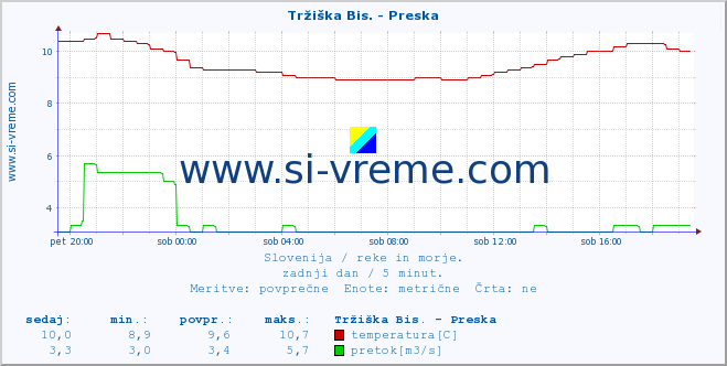 POVPREČJE :: Tržiška Bis. - Preska :: temperatura | pretok | višina :: zadnji dan / 5 minut.