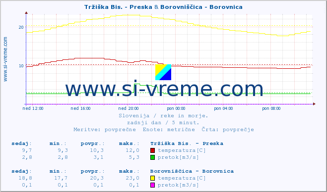 POVPREČJE :: Tržiška Bis. - Preska & Borovniščica - Borovnica :: temperatura | pretok | višina :: zadnji dan / 5 minut.