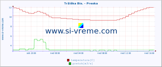 POVPREČJE :: Tržiška Bis. - Preska :: temperatura | pretok | višina :: zadnji dan / 5 minut.