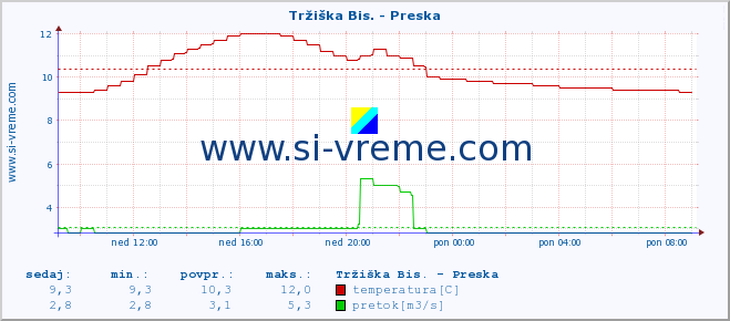 POVPREČJE :: Tržiška Bis. - Preska :: temperatura | pretok | višina :: zadnji dan / 5 minut.