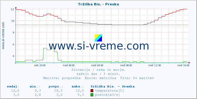 POVPREČJE :: Tržiška Bis. - Preska :: temperatura | pretok | višina :: zadnji dan / 5 minut.