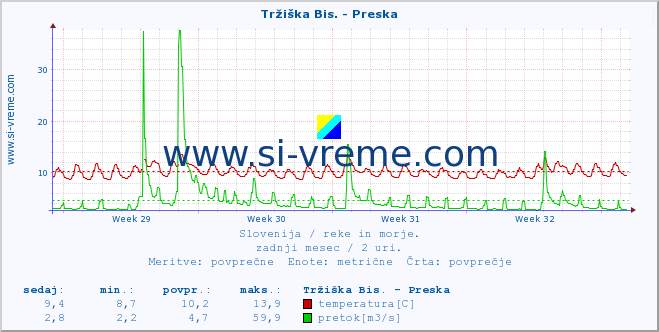 POVPREČJE :: Tržiška Bis. - Preska :: temperatura | pretok | višina :: zadnji mesec / 2 uri.