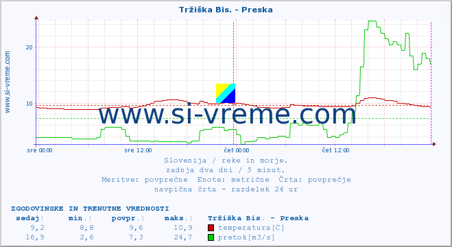 POVPREČJE :: Tržiška Bis. - Preska :: temperatura | pretok | višina :: zadnja dva dni / 5 minut.