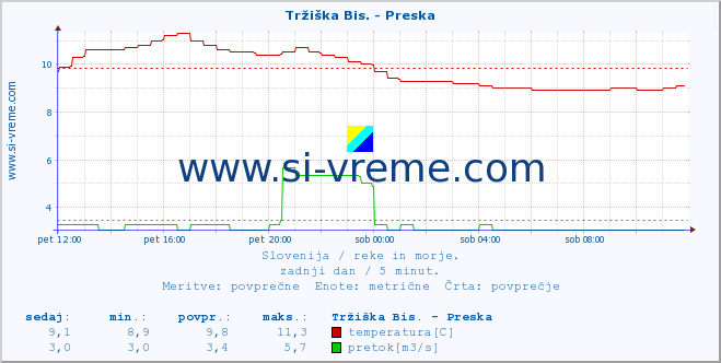 POVPREČJE :: Tržiška Bis. - Preska :: temperatura | pretok | višina :: zadnji dan / 5 minut.