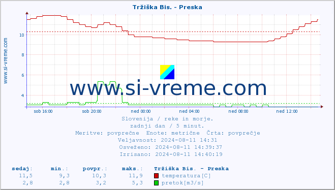 POVPREČJE :: Tržiška Bis. - Preska :: temperatura | pretok | višina :: zadnji dan / 5 minut.