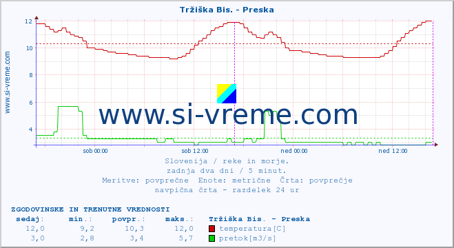 POVPREČJE :: Tržiška Bis. - Preska :: temperatura | pretok | višina :: zadnja dva dni / 5 minut.