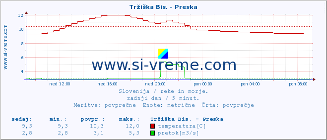 POVPREČJE :: Tržiška Bis. - Preska :: temperatura | pretok | višina :: zadnji dan / 5 minut.