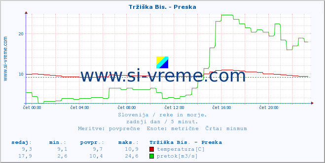 POVPREČJE :: Tržiška Bis. - Preska :: temperatura | pretok | višina :: zadnji dan / 5 minut.