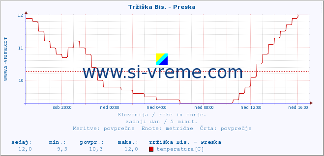 POVPREČJE :: Tržiška Bis. - Preska :: temperatura | pretok | višina :: zadnji dan / 5 minut.